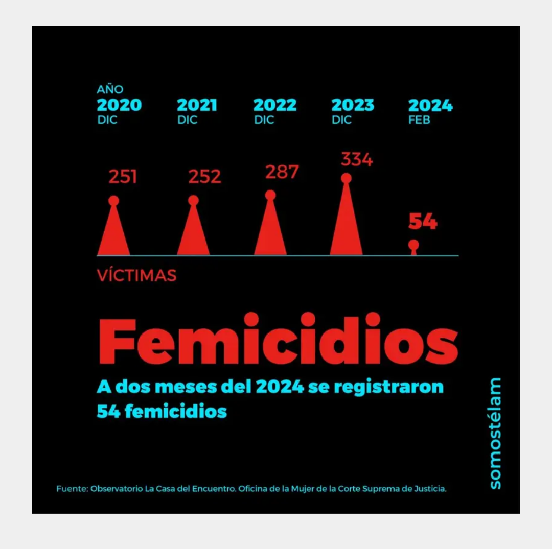 HAY CASI UN FEMINICIDIO POR DÍA Y MAS DE LA MITAD DE LOS ASESINOS ES O FUE PAREJA DE LA VÍCTIMA