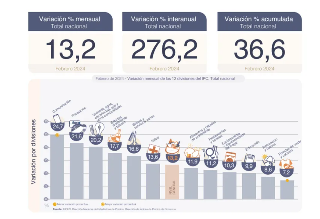 INDEC: la inflación de febrero fue de 13,2 y acumuló 36,6 en el primer bimestre de 2024